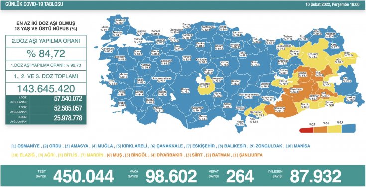 COVİD19, Türkiye'de 10 Şubat'ta 264 toplamda 89.604 can aldı