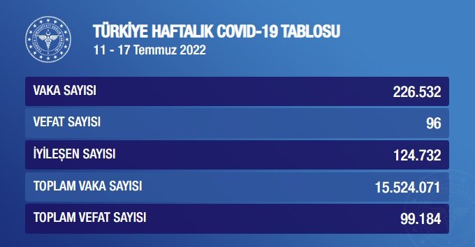 COVİD19, Türkiye'de 11-17 Temmuz haftasında 96 toplamda 99.184 can aldı vaka sayısı 226.532 oldu