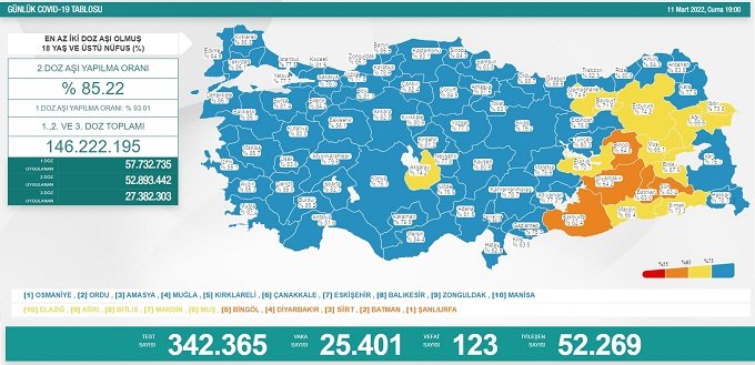 COVİD19, Türkiye'de 11 Mart'ta 123 toplamda 96.078 can aldı