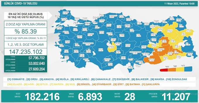 COVİD19, Türkiye'de 11 Nisan'da 28 toplamda 98.319 can aldı
