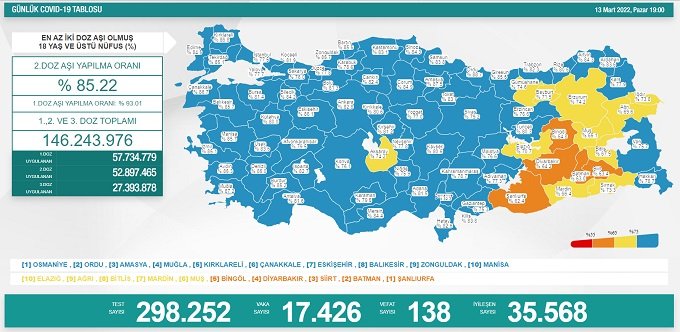 COVİD19, Türkiye'de 13 Mart'ta 138 toplamda 96.348 can aldı