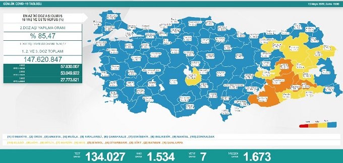 COVİD19, Türkiye'de 13 Mayıs'ta 7 toplamda 98.767 can aldı