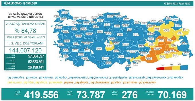 COVİD19, Türkiye'de 13 Şubat'ta 276 toplamda 90.403 can aldı