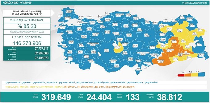 COVİD19, Türkiye'de 14 Mart'ta 133 toplamda 96.481 can aldı