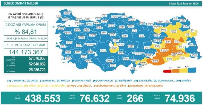 COVİD19, Türkiye'de 14 Şubat'ta 266 toplamda 90.669 can aldı COVİD19, Türkiye'de 14 Şubat'ta 266 toplamda 90.669 can aldı