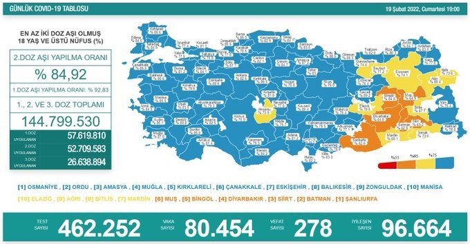 COVİD19, Türkiye'de 19 Şubat'ta 278 toplamda 92.049 can aldı