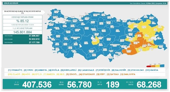 COVİD19, Türkiye'de 2 Mart'ta 189 toplamda 94.698 can aldı