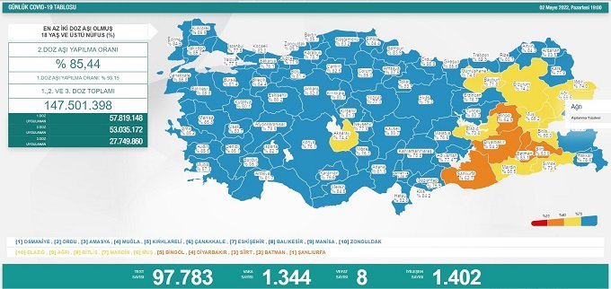COVİD19, Türkiye'de 2 Mayıs'ta 8 toplamda 98.673 can aldı