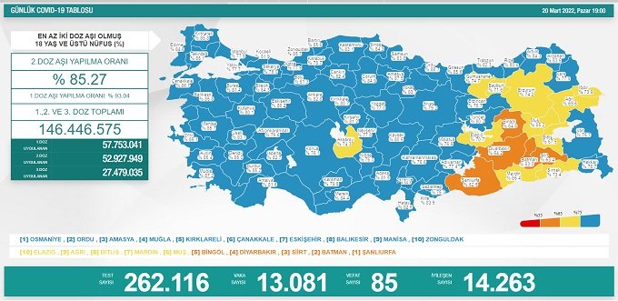 COVİD19, Türkiye'de 20 Mart'ta 85 toplamda 97.149 can aldı