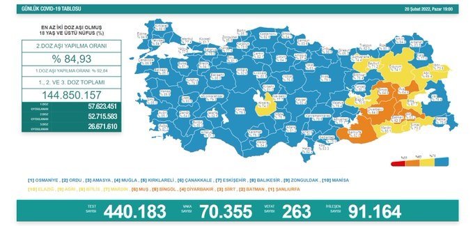 COVİD19, Türkiye'de 20 Şubat'ta 263 toplamda 92.312 can aldı