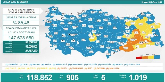 COVİD19, Türkiye'de 22 Mayıs'ta 5 toplamda 98.812 can aldı