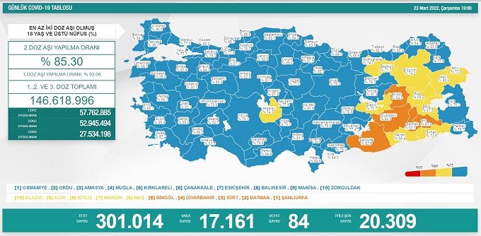 COVİD19, Türkiye'de 23 Mart'ta 84 toplamda 97.403 can aldı