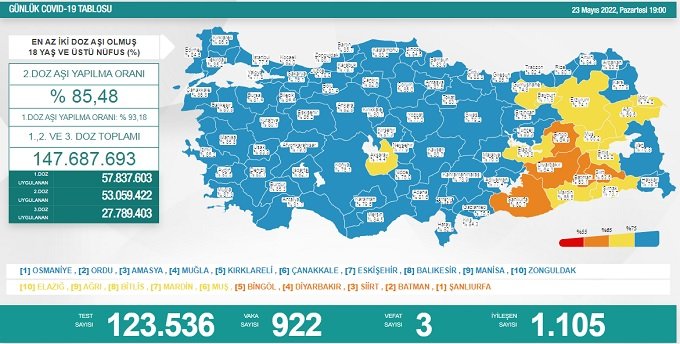 COVİD19, Türkiye'de 23 Mayıs'ta 3 toplamda 98.815 can aldı