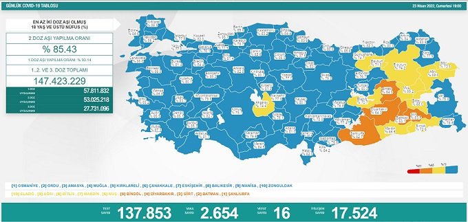 COVİD19, Türkiye'de 23 Nisan'da 16 toplamda 98.558 can aldı