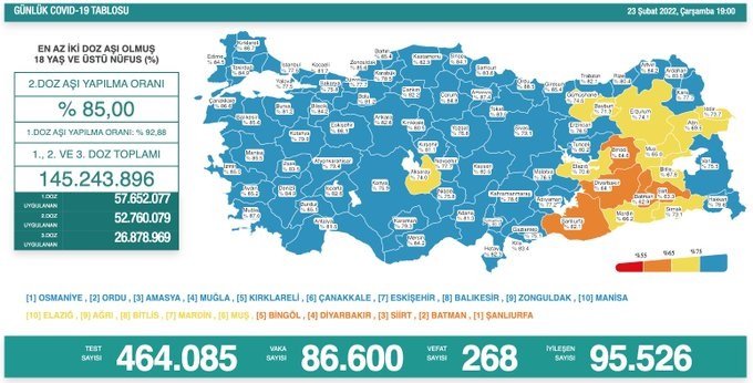 COVİD19, Türkiye'de 23 Şubat'ta 268 toplamda 93.119 can aldı