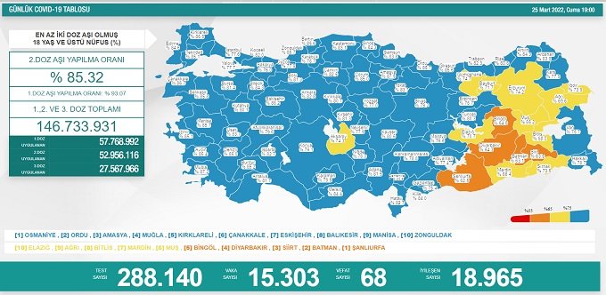 COVİD19, Türkiye'de 25 Mart'ta 68 toplamda 97.548 can aldı