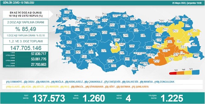 COVİD19, Türkiye'de 25 Mayıs'ta 4 toplamda 98.825 can aldı