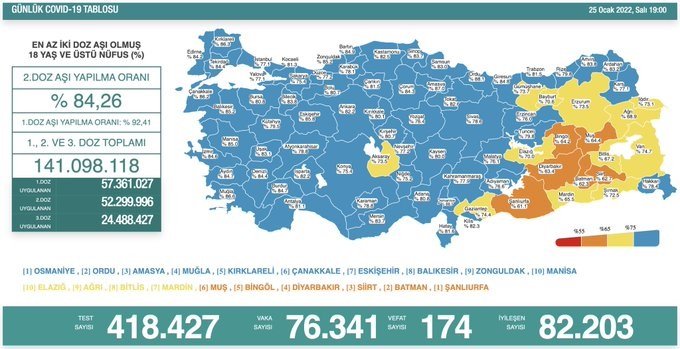 COVİD19, Türkiye'de 25 Ocak'ta 174 toplamda 86.162 can aldı