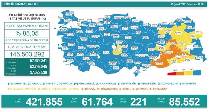 COVİD19, Türkiye'de 26 Şubat'ta 221 toplamda 93.887 can aldı COVİD19, Türkiye'de 26 Şubat'ta 221 toplamda 93.887 can aldı
