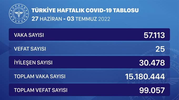 COVİD19, Türkiye'de 27 Haziran-3 Temmuz haftasında 25 toplamda 99.057 can aldı vaka sayısı 57.113 oldu