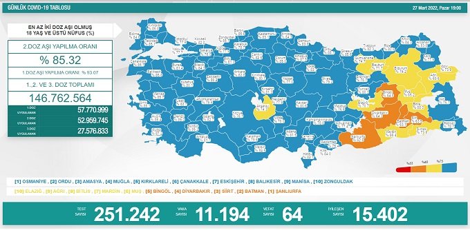 COVİD19, Türkiye'de 27 Mart'ta 64 toplamda 97.682 can aldı