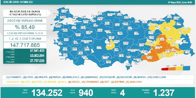 COVİD19, Türkiye'de 27 Mayıs'ta 4 toplamda 98.834 can aldı