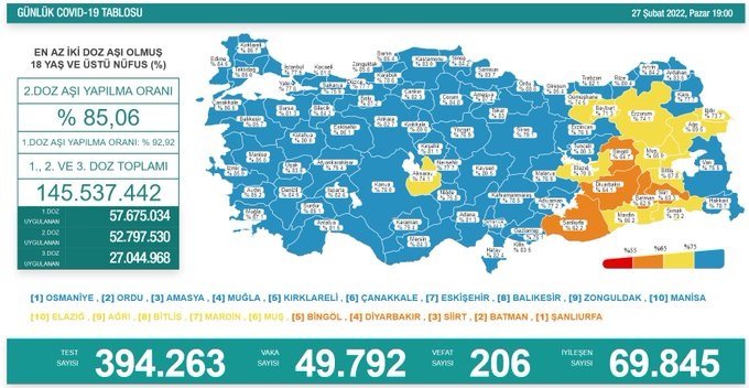 COVİD19, Türkiye'de 27 Şubat'ta 206 toplamda 94.093 can aldı
