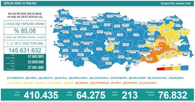 COVİD19, Türkiye'de 28 Şubat'ta 213 toplamda 94.306 can aldı