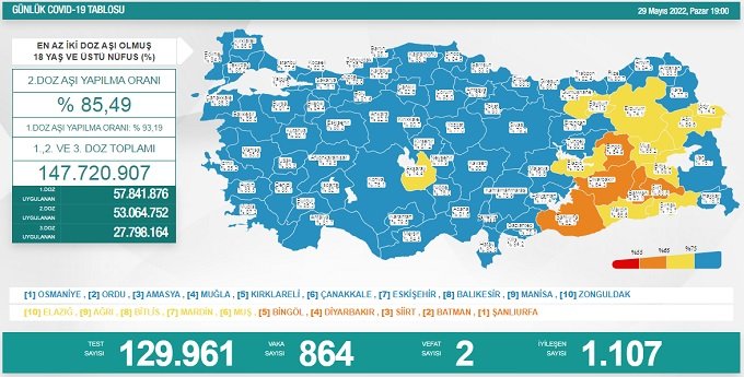 COVİD19, Türkiye'de 29 Mayıs'ta 2 toplamda 98.839 can aldı