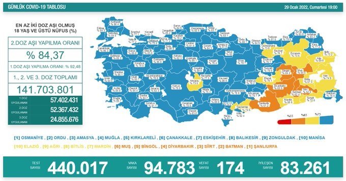 COVİD19, Türkiye'de 29 Ocak'ta 174 toplamda 86.908 can aldı