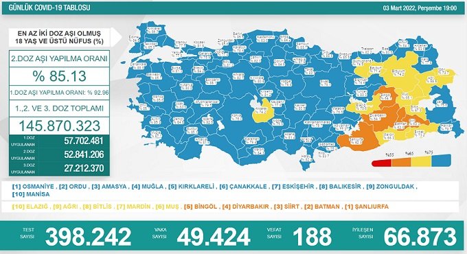 COVİD19, Türkiye'de 3 Mart'ta 188 toplamda 94.886 can aldı