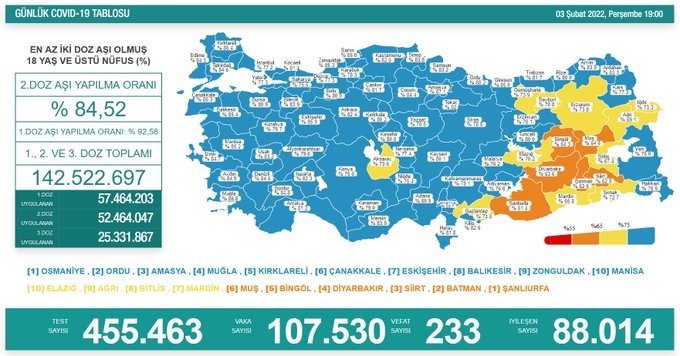 COVİD19, Türkiye'de 3 Şubat'ta 233 toplamda 87.927 can aldı