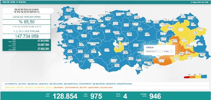 COVİD19, Türkiye'de 31 Mayıs'ta 4 toplamda 98.847 can aldı