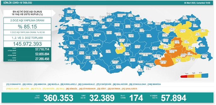 COVİD19, Türkiye'de 5 Mart'ta 174 toplamda 95.240 can aldı