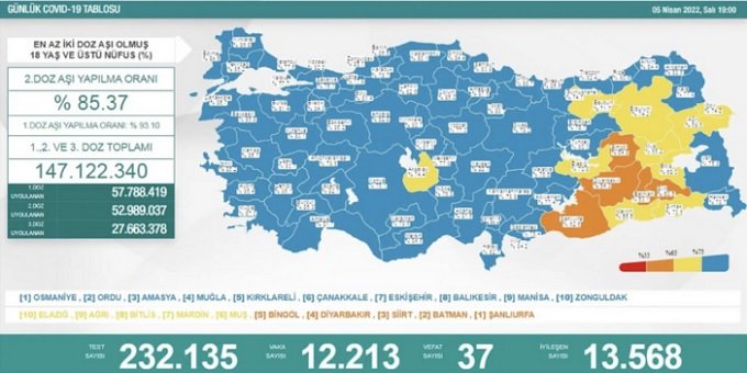 COVİD19, Türkiye'de 5 Nisan'da 37 toplamda 98.116 can aldı