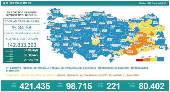 COVİD19, Türkiye'de 5 Şubat'ta 221 toplamda 88.396 can aldı