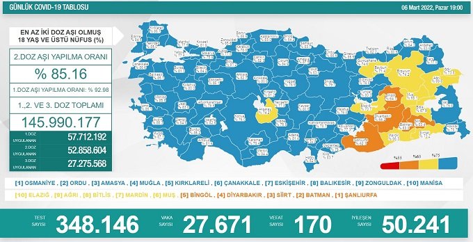 COVİD19, Türkiye'de 6 Mart'ta 170 toplamda 95.410 can aldı
