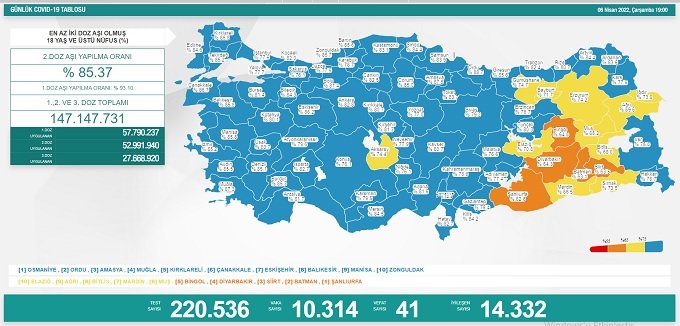COVİD19, Türkiye'de 6 Nisan'da 41 toplamda 98.157 can aldı