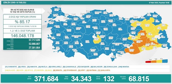COVİD19, Türkiye'de 7 Mart'ta 132 toplamda 95.542 can aldı
