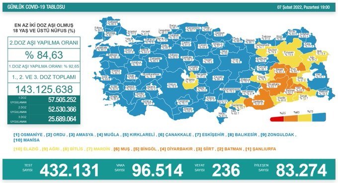 COVİD19, Türkiye'de 7 Şubat'ta 236 toplamda 88.833 can aldı