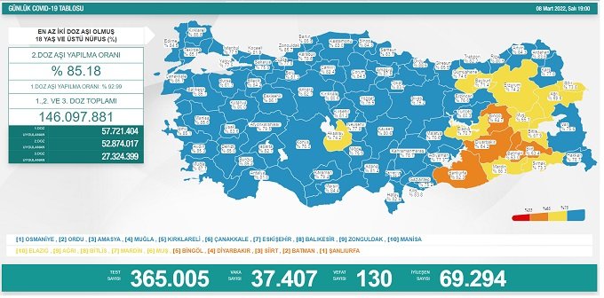 COVİD19, Türkiye'de 8 Mart'ta 130 toplamda 95.672 can aldı