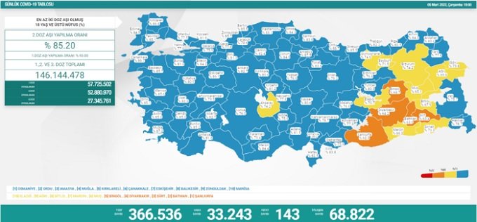 COVİD19, Türkiye'de 9 Mart'ta 143 toplamda 95.815 can aldı