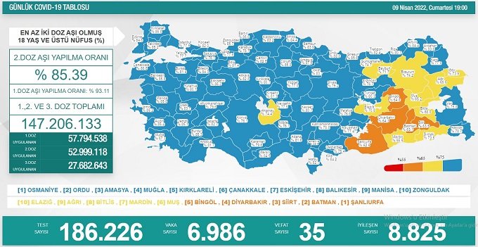 COVİD19, Türkiye'de 9 Nisan'da 35 toplamda 98.259 can aldı