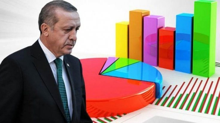 Metropoll Araştırma'nın, Ekonomi politikasına güven anketinde; sadece muhalefet seçmenleri değil iktidar seçmenlerinin de güveni azalmış