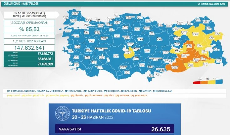 Sağlık Bakanlığı, Covid 19, 20 Haziran - 26 Haziran 2022 verilerini açıkladı