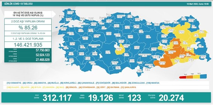 COVİD19, Türkiye'de 18 Mart'ta 123 toplamda 96.959 can aldı