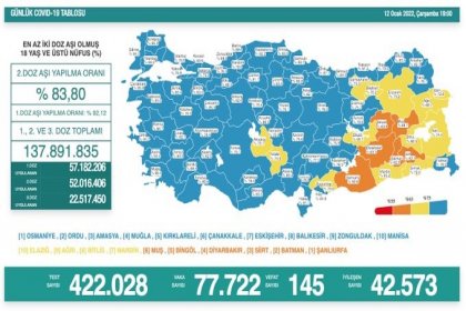 Covid-19, Türkiye'de 12 Ocak'ta 145 toplamda 83.988 can aldı