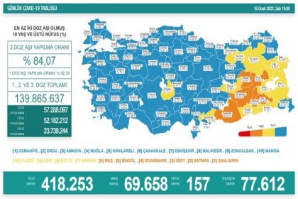Covid-19, Türkiye'de 18 Ocak'ta 157 toplamda 84.940 can aldı