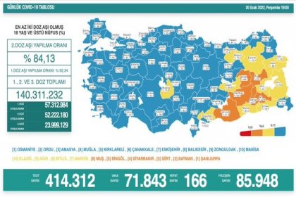 Covid-19, Türkiye'de 20 Ocak'ta 166 toplamda 85.282 can aldı