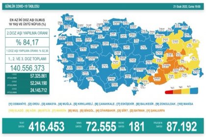 Covid-19, Türkiye'de 21 Ocak'ta 181 toplamda 85.463 can aldı